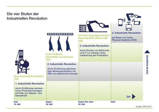工业革命的四个阶段