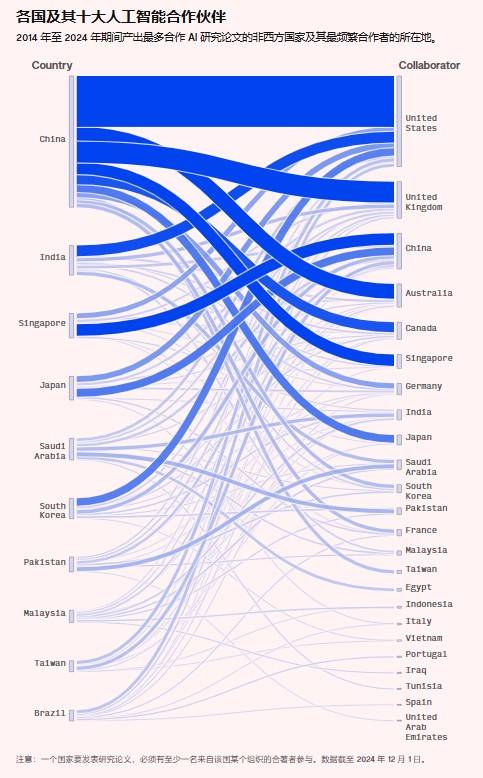 中国和美国是人工智能研究合作最频繁的国家