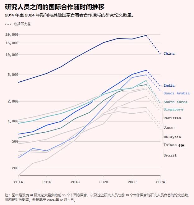 中国和美国是人工智能研究合作最频繁的国家