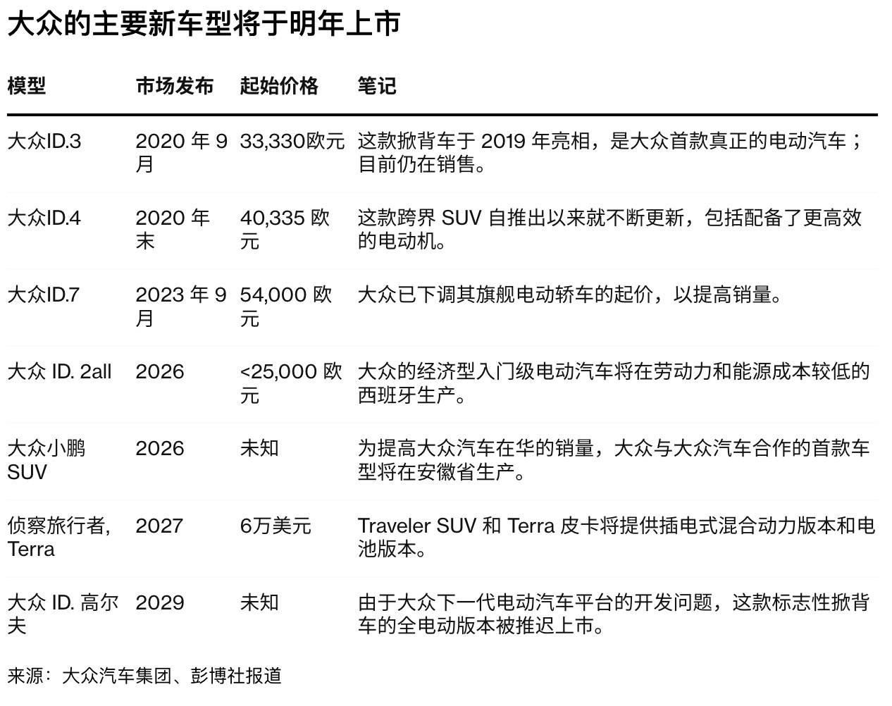 没有新款电动车，大众汽车迎来棘手的一年