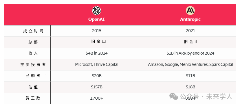 Anthropic如何成为OpenAI的头号心病？