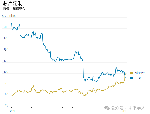 这家小芯片公司，市值超越英特尔