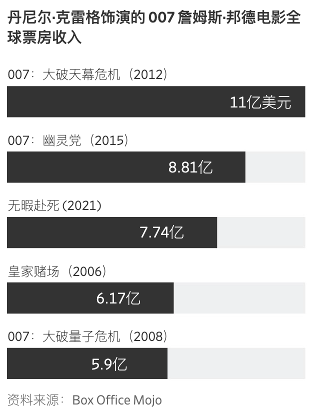 詹姆斯·邦德去哪儿了？