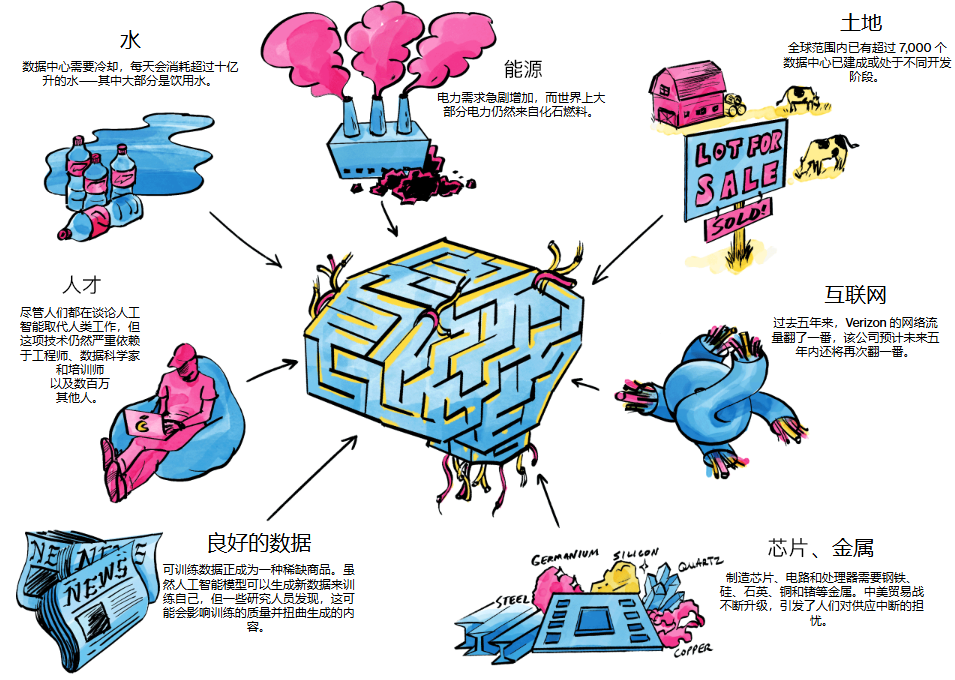 需求冲击，人工智能需要更多能源、芯片、数据、土地和水……