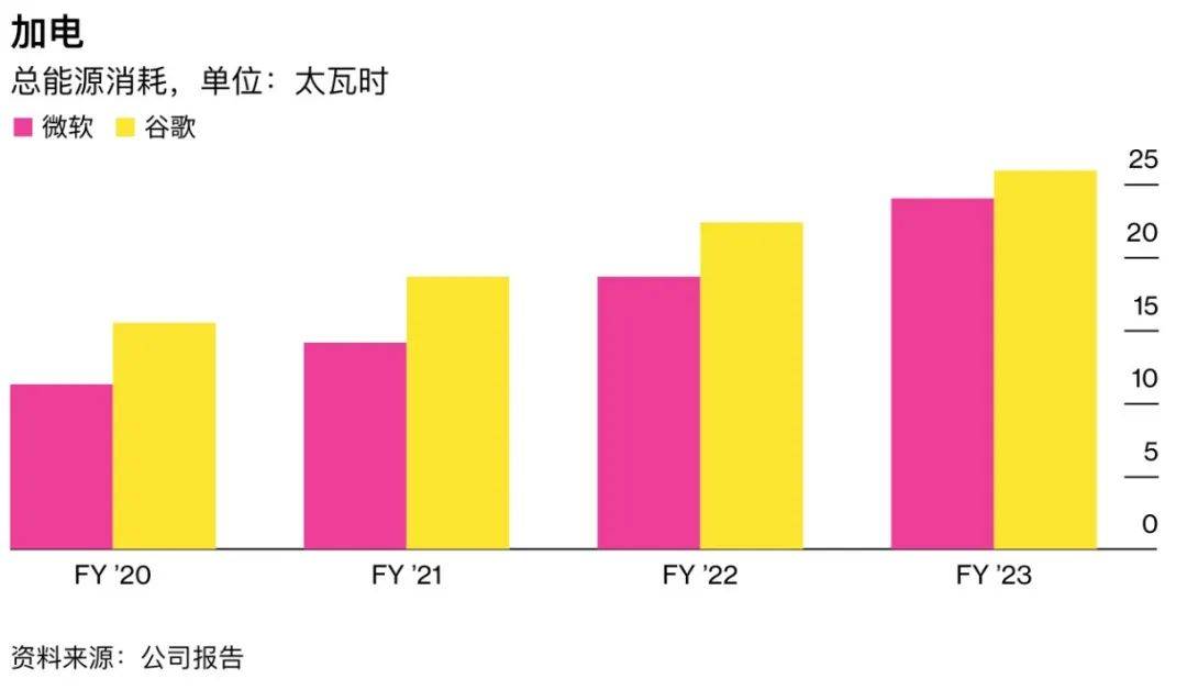 需求冲击，人工智能需要更多能源、芯片、数据、土地和水……