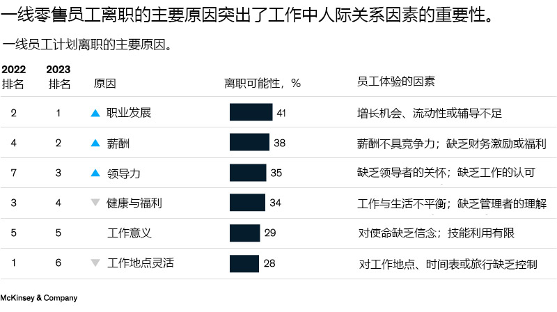 零售商如何打造并留住强大的一线员工？