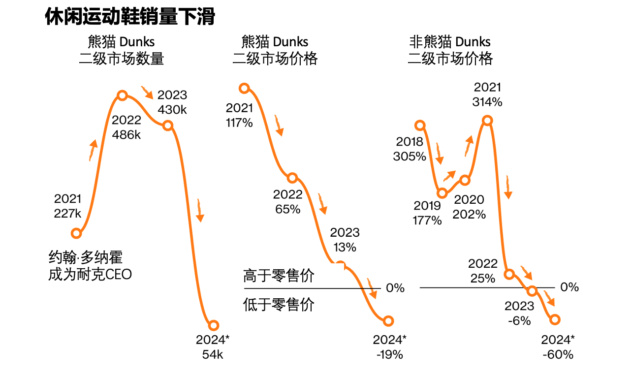 约翰·多纳霍退休，是他让耐克变得不酷了