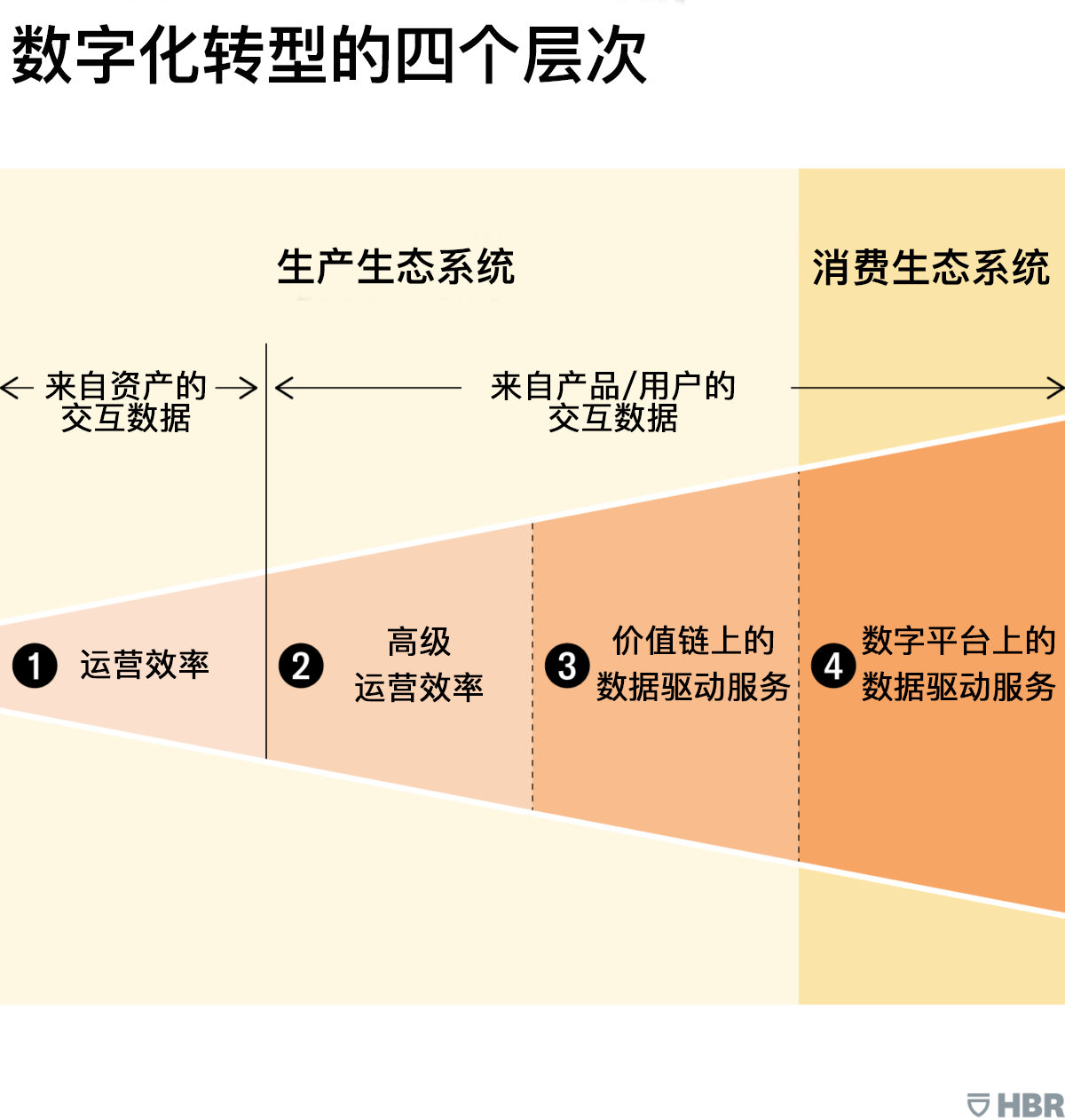 数字化转型的四个层次