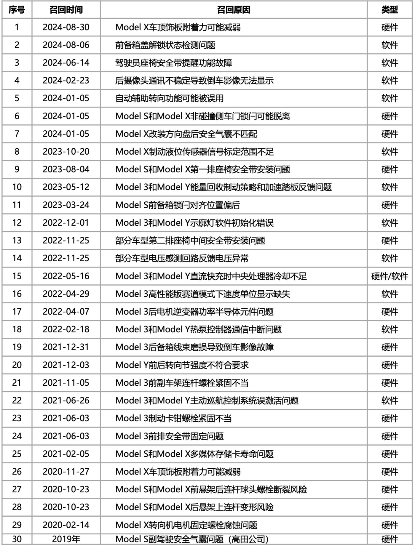 国产电动汽车，为何鲜有召回？