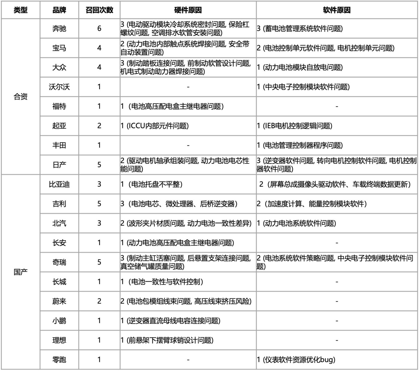 国产电动汽车，为何鲜有召回？