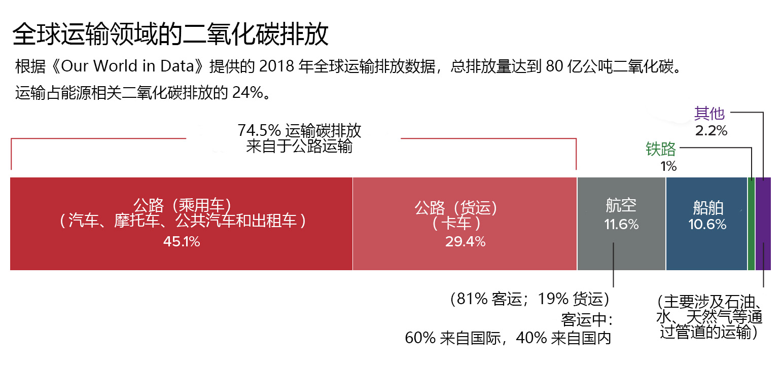 汽车、火车、船舶和飞机绿色化进程