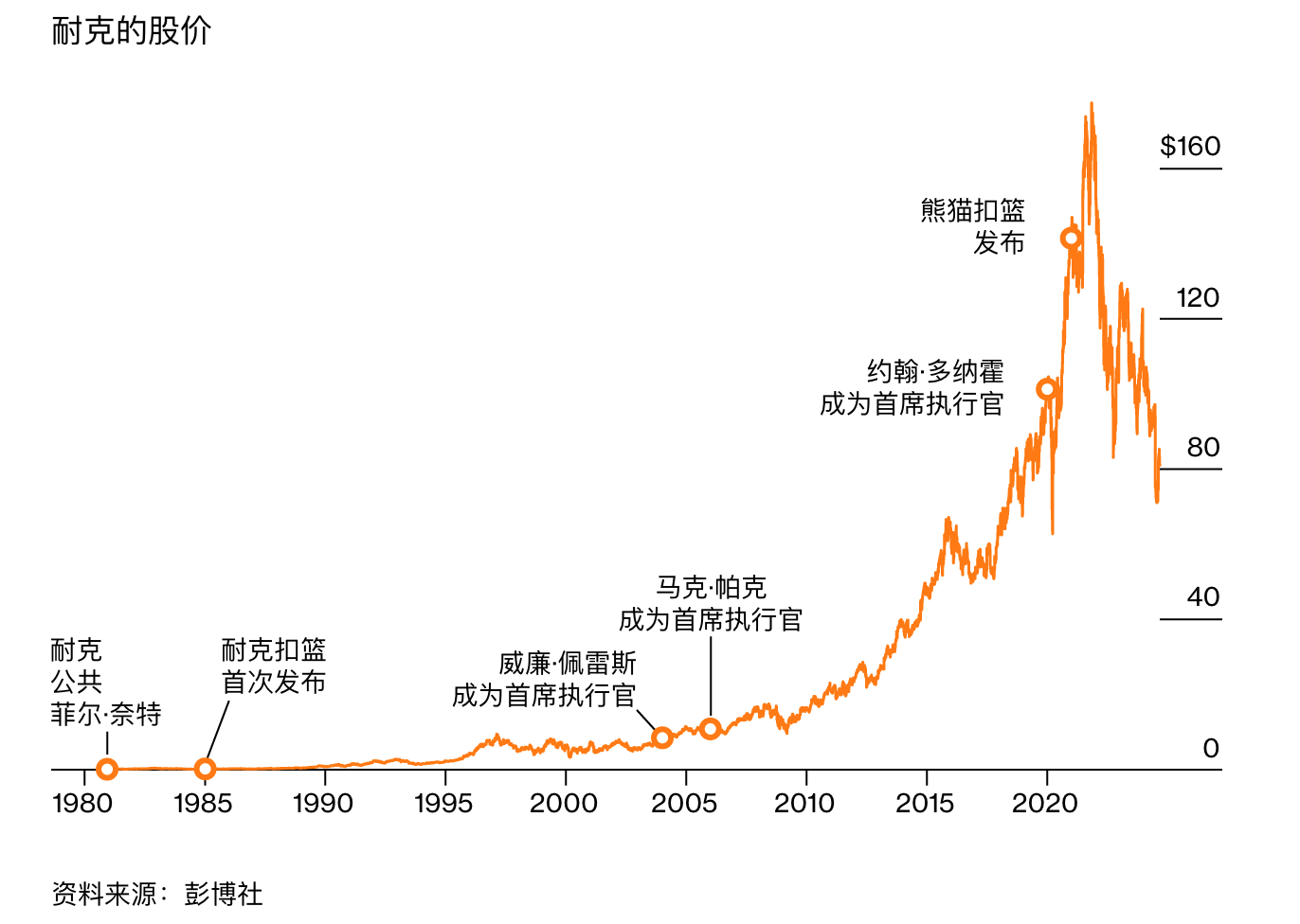 约翰·多纳霍退休，是他让耐克变得不酷了