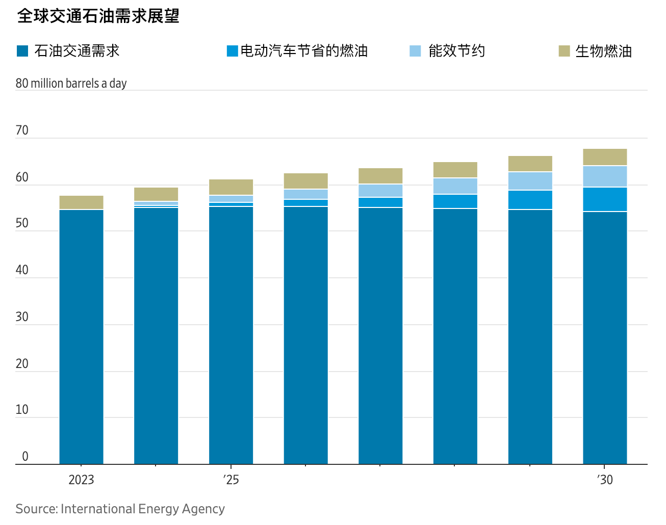 都开电动车了？石油巨头开始押注石化生意