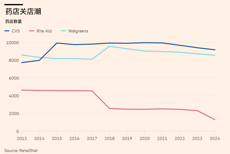 美国药店现关店潮，商业模式面临挑战