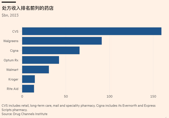 美国药店现关店潮，商业模式面临挑战