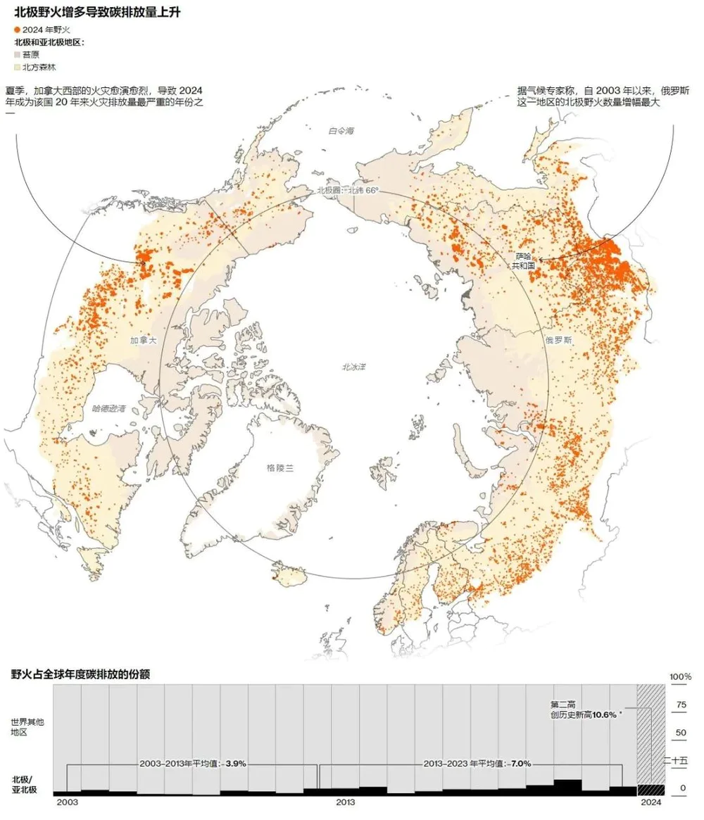 地下野火，正吞噬北极苔原和全球湿地