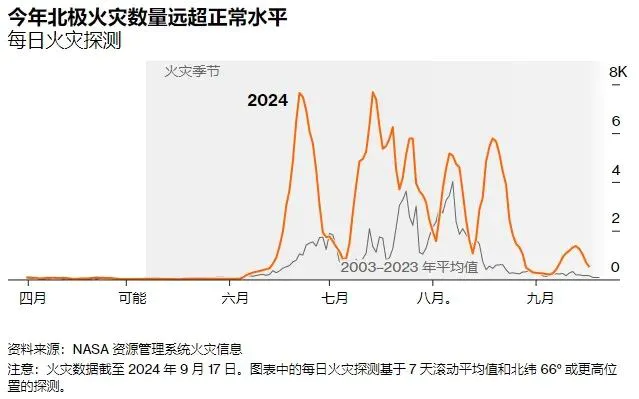 地下野火，正吞噬北极苔原和全球湿地