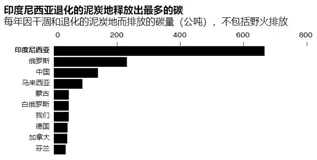 地下野火，正吞噬北极苔原和全球湿地