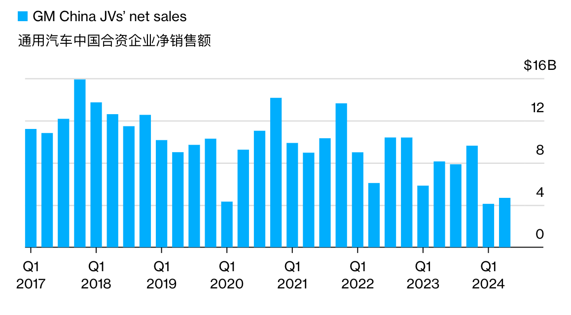全球汽车巨头，在中国市场都”萎“了