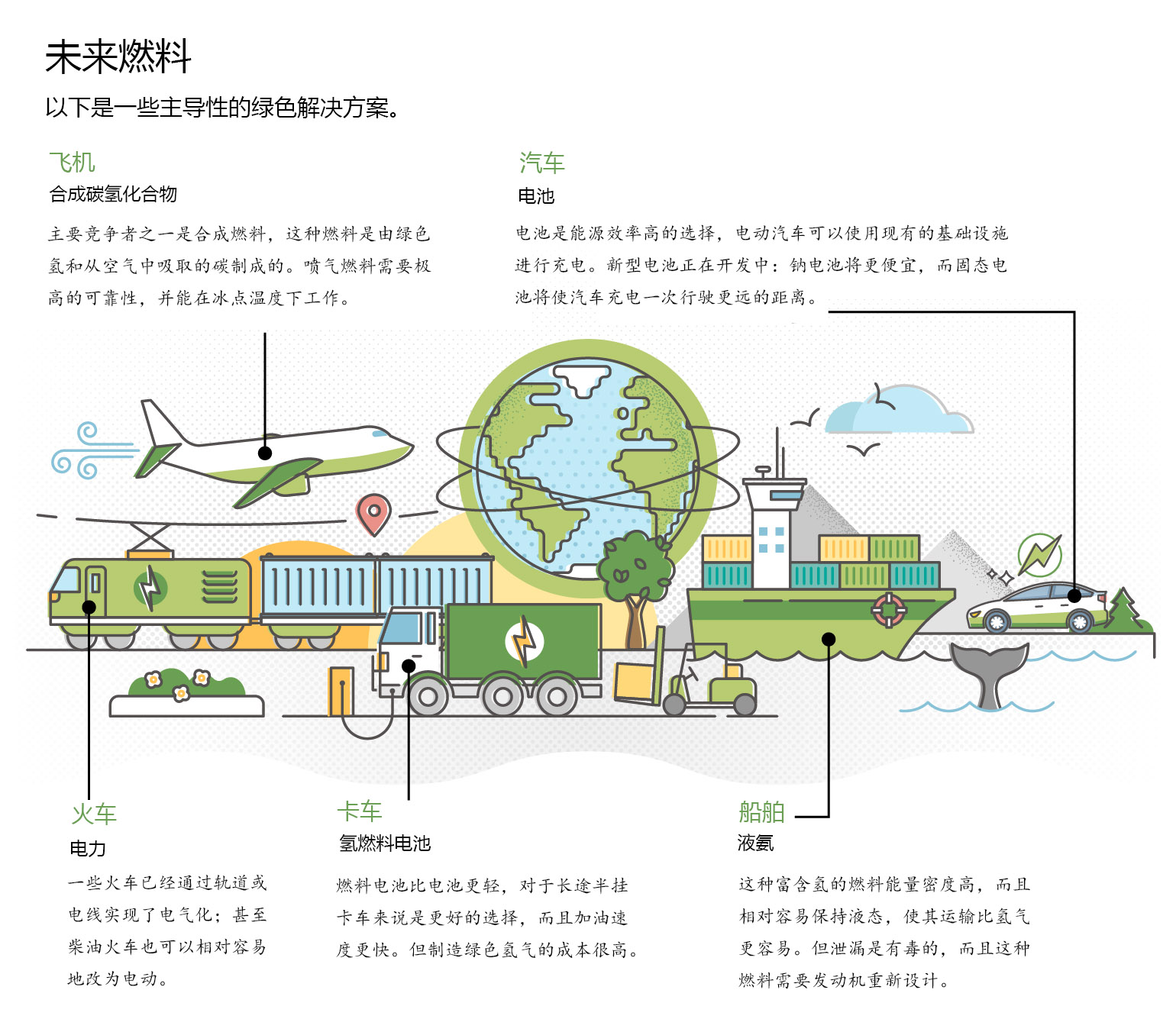 汽车、火车、船舶和飞机绿色化进程