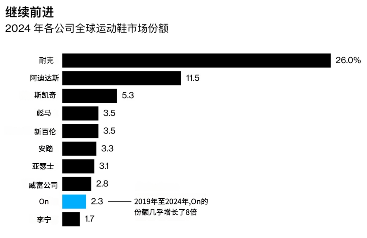 这家瑞士运动鞋品牌，凭什么超越耐克和阿迪？