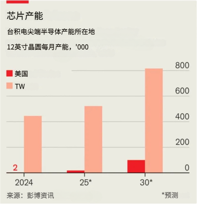 本土芯片产能，还不能让美国再次伟大