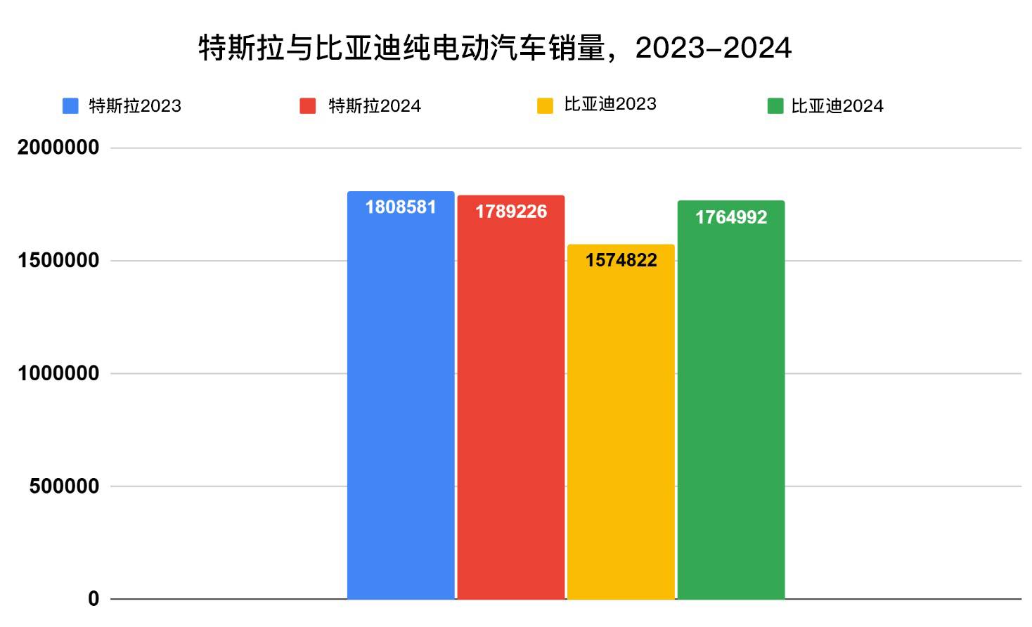 特斯拉销量下滑，意味着什么？