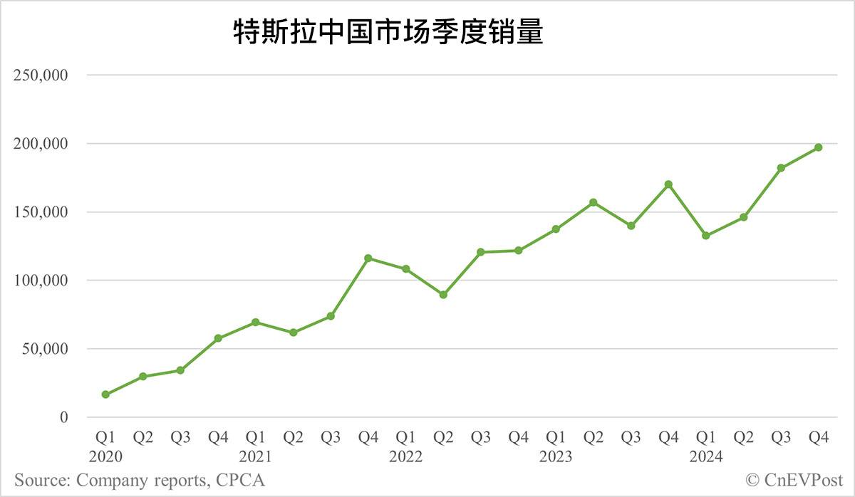 特斯拉销量下滑，意味着什么？